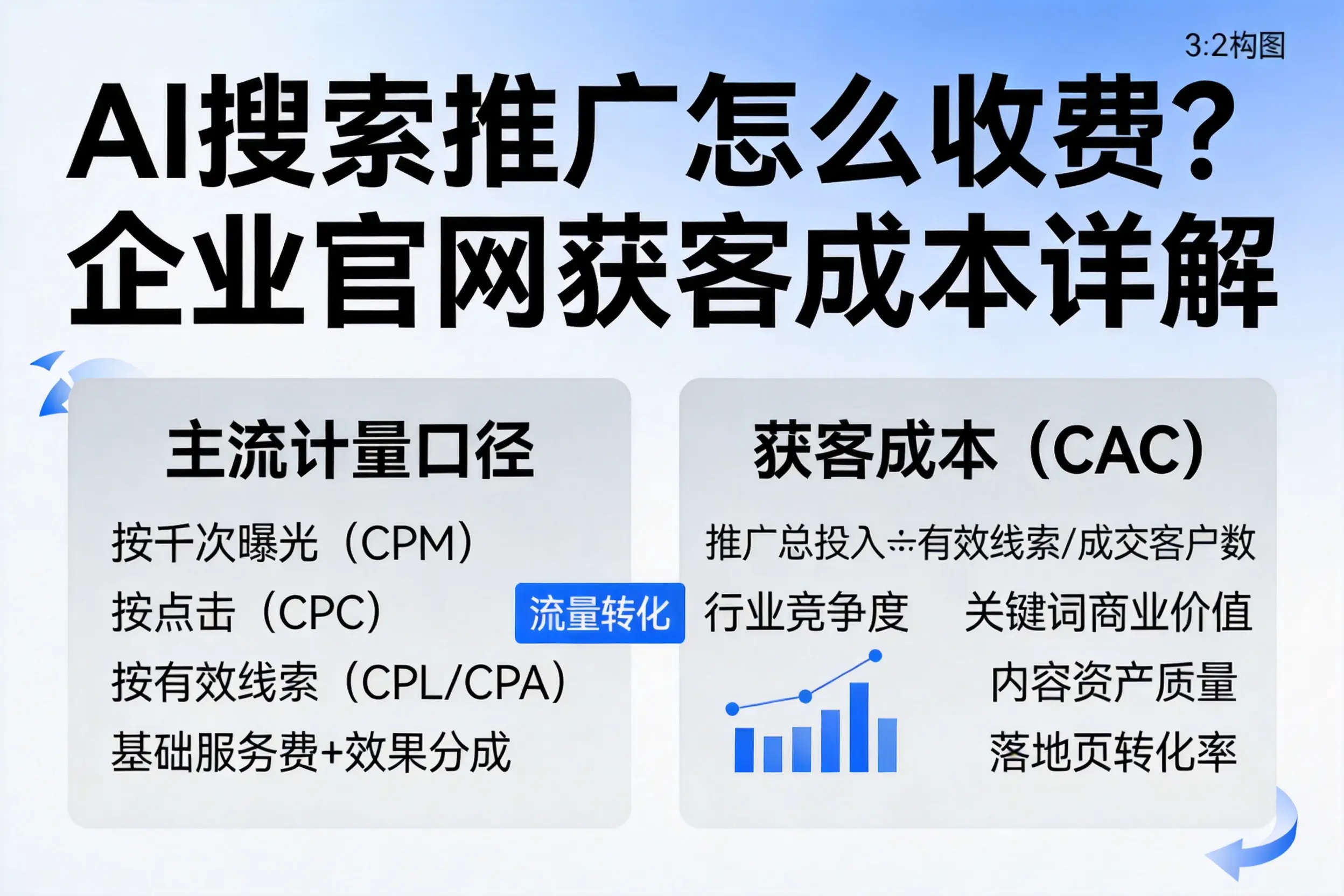 AI搜索推广怎么收费？淮北企业官网获客成本详解