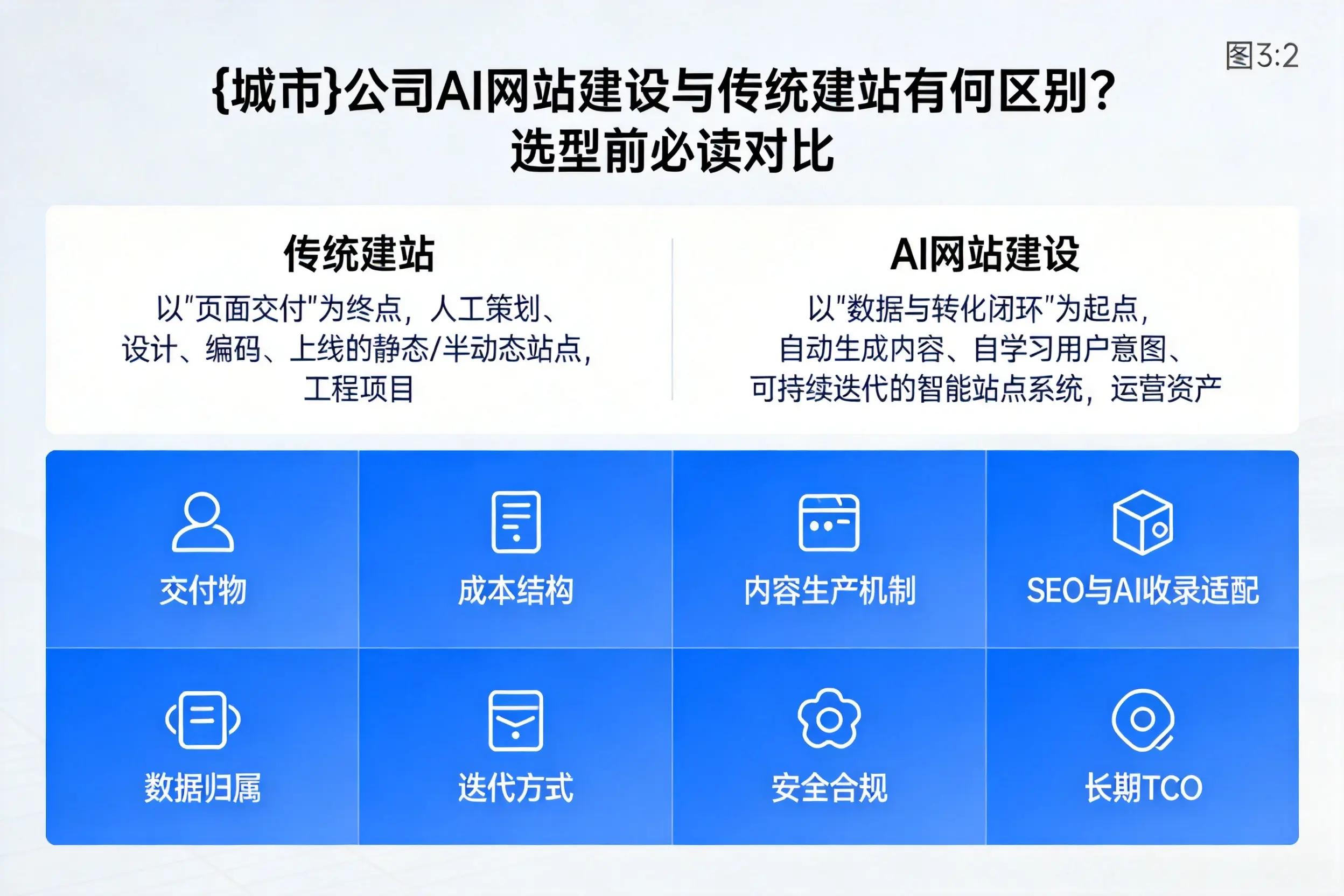 淮北公司AI网站建设与传统建站有何区别?选型前必读对比