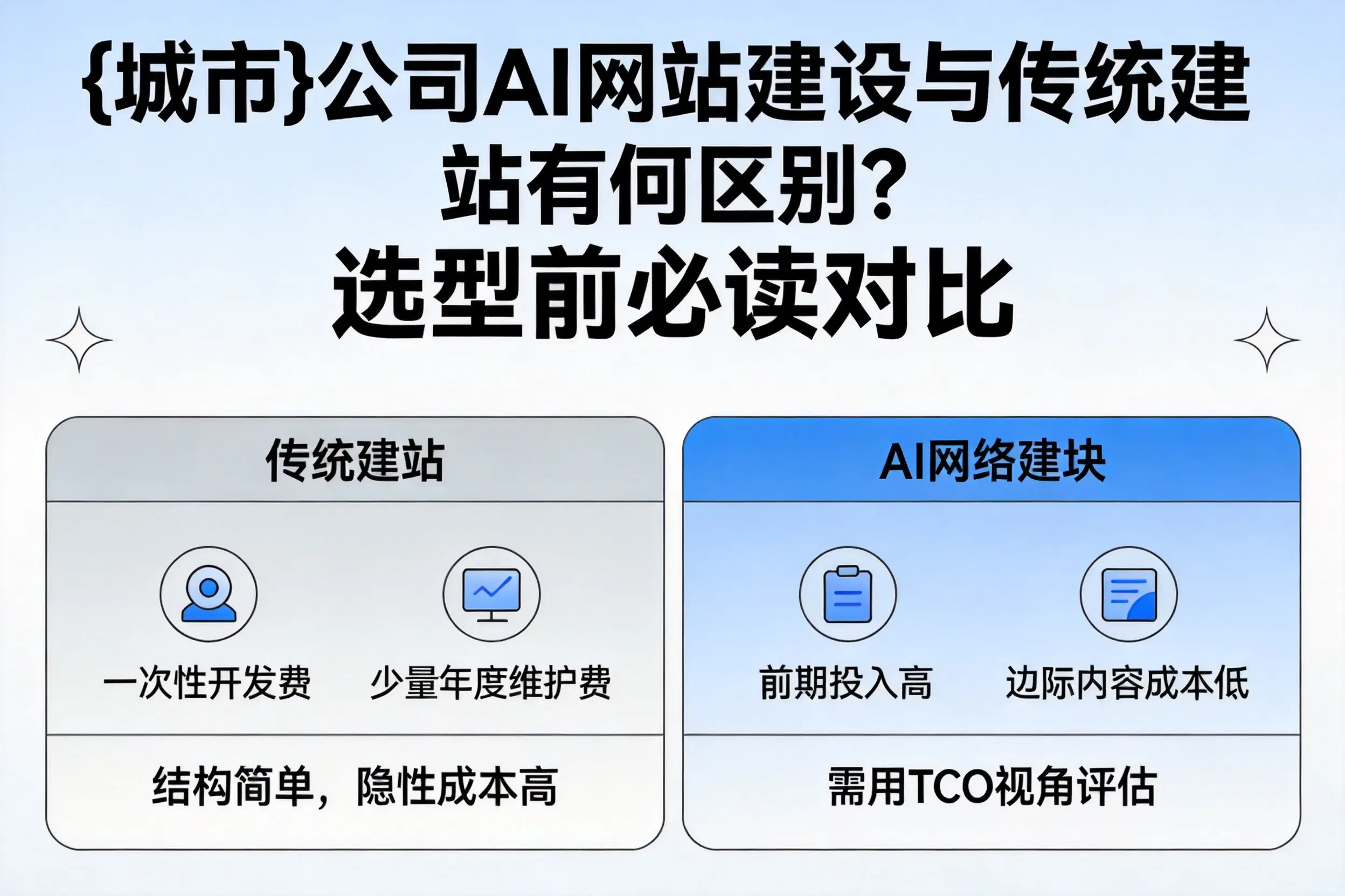 淮北公司AI网站建设与传统建站有何区别?选型前必读对比