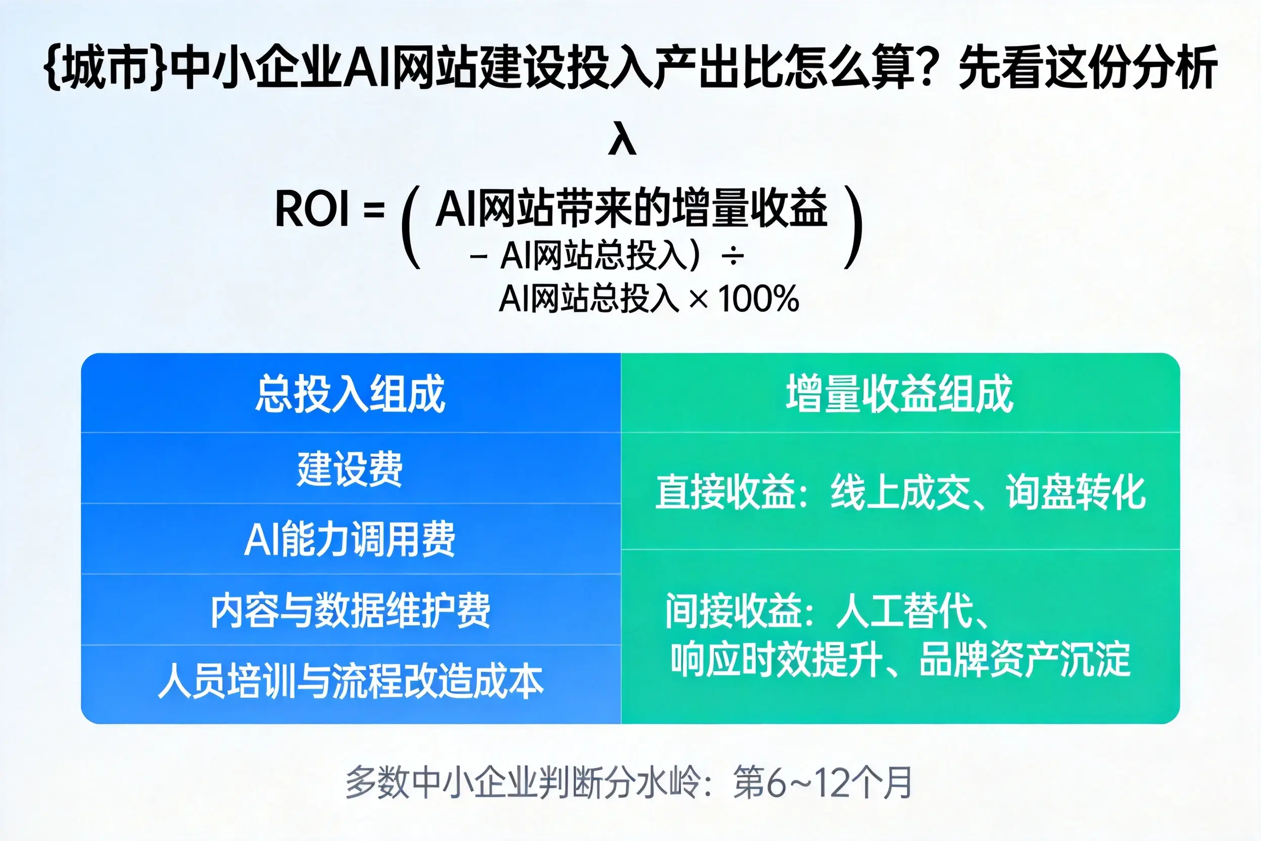 淮北中小企业AI网站建设投入产出比怎么算？先看这份分析