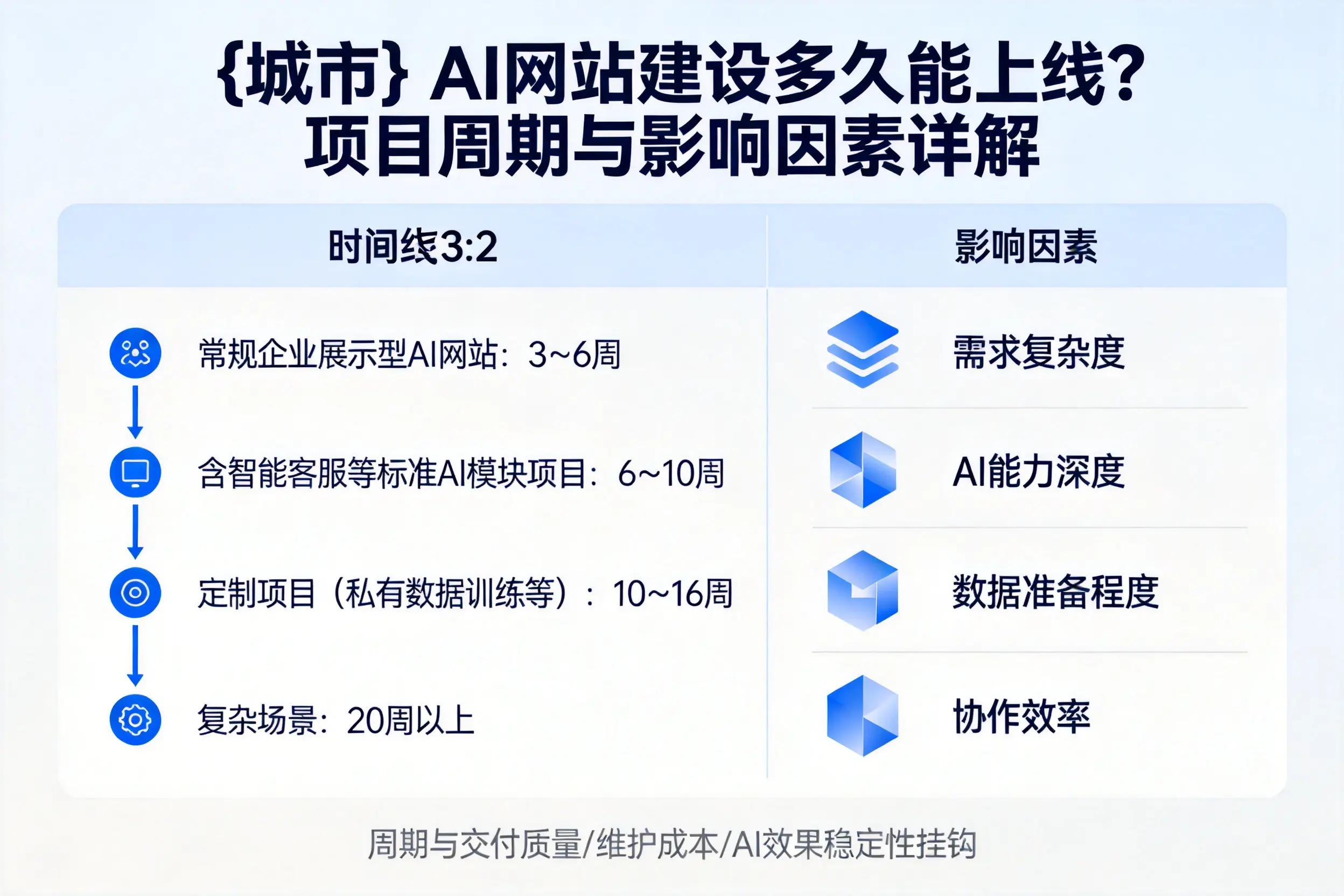 淮北AI网站建设多久能上线？项目周期与影响因素详解