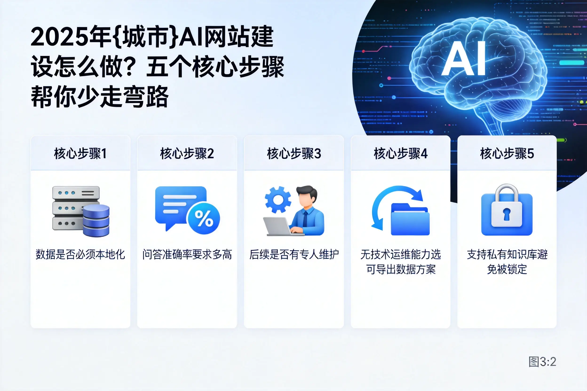 2025年淮北AI网站建设怎么做?五个核心步骤帮你少走弯路