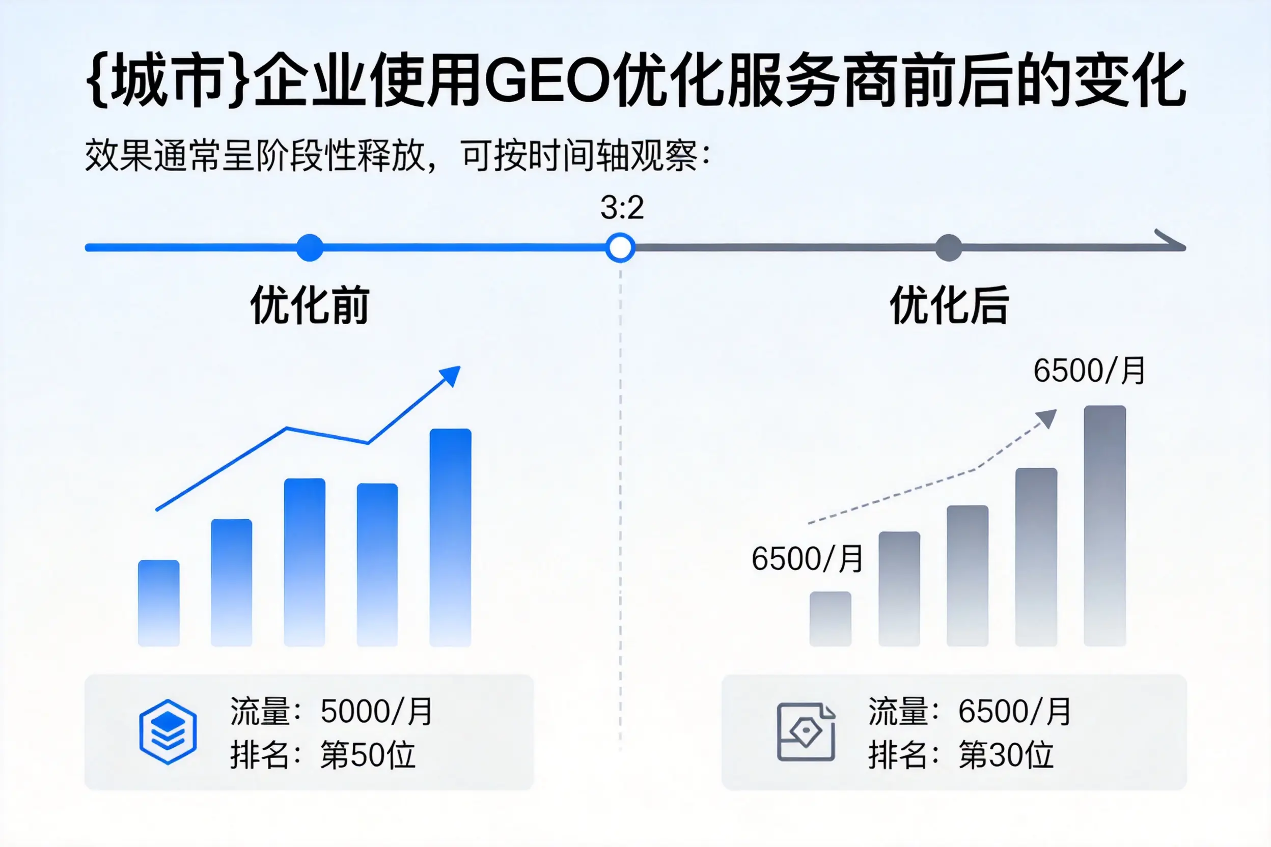 淮北企业使用GEO优化服务商前后的变化